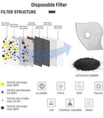 Set of 5 Activated Carbon KN95 Filters for Sport Mask - Vivzone store